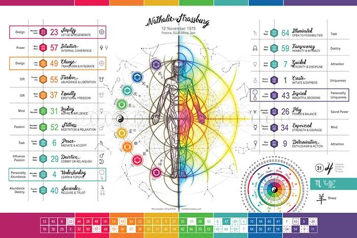 Human Design I'Ching Değişim Kitabı